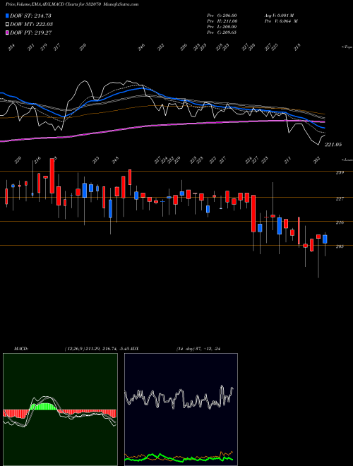 MACD charts various settings share 532070 SUPERB PAPER BSE Stock exchange 