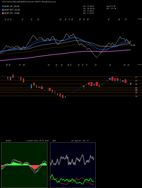 Munafa MONNET IND. (532078) stock tips, volume analysis, indicator analysis [intraday, positional] for today and tomorrow