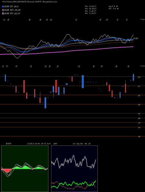 MACD charts various settings share 532078 MONNET IND. BSE Stock exchange 