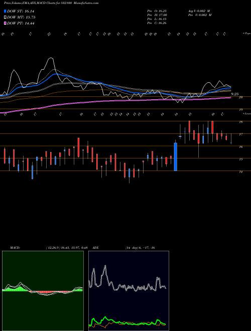 Munafa INDO-CITY IN (532100) stock tips, volume analysis, indicator analysis [intraday, positional] for today and tomorrow