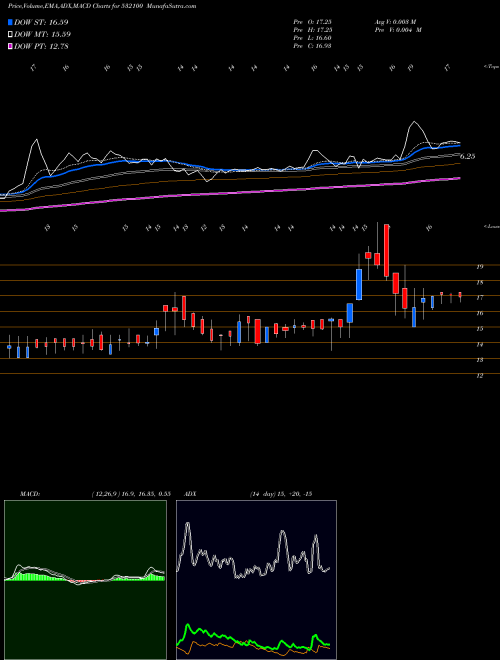 Munafa INDO-CITY IN (532100) stock tips, volume analysis, indicator analysis [intraday, positional] for today and tomorrow