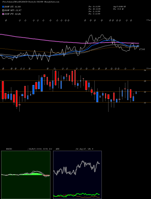 MACD charts various settings share 532100 INDO-CITY IN BSE Stock exchange 
