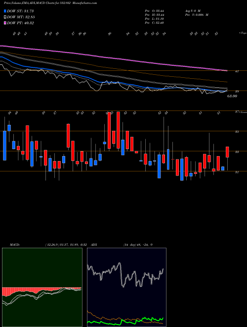 Munafa SBEC SUGAR (532102) stock tips, volume analysis, indicator analysis [intraday, positional] for today and tomorrow