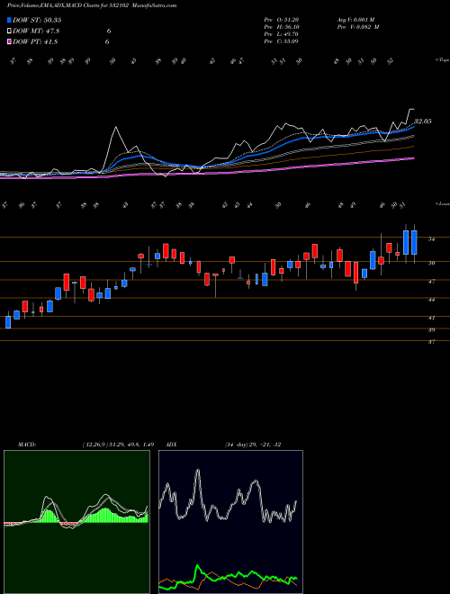 MACD charts various settings share 532102 SBEC SUGAR BSE Stock exchange 