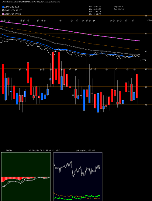 MACD charts various settings share 532102 SBEC SUGAR BSE Stock exchange 