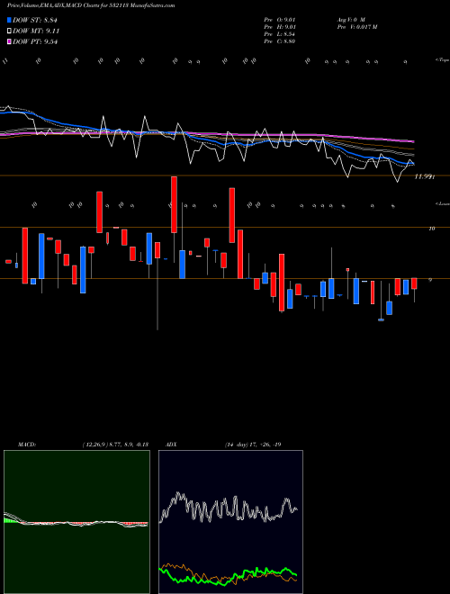 MACD charts various settings share 532113 BRIJLAXMI LE BSE Stock exchange 