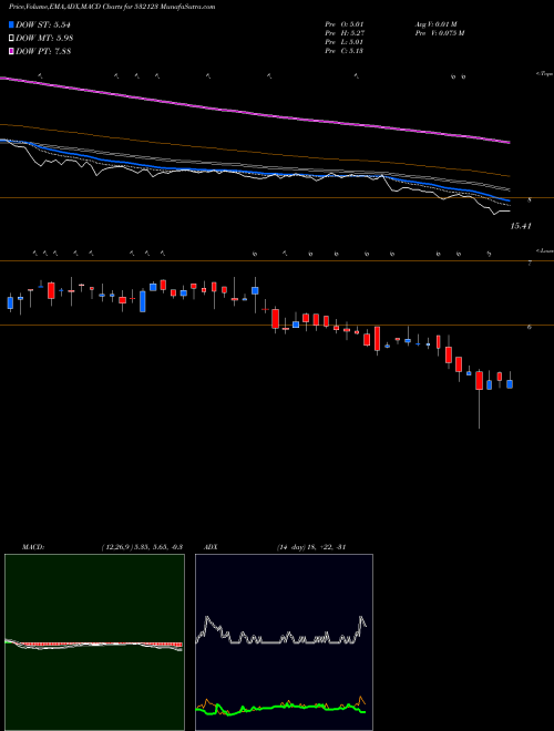 Munafa BSE  INFRA (532123) stock tips, volume analysis, indicator analysis [intraday, positional] for today and tomorrow