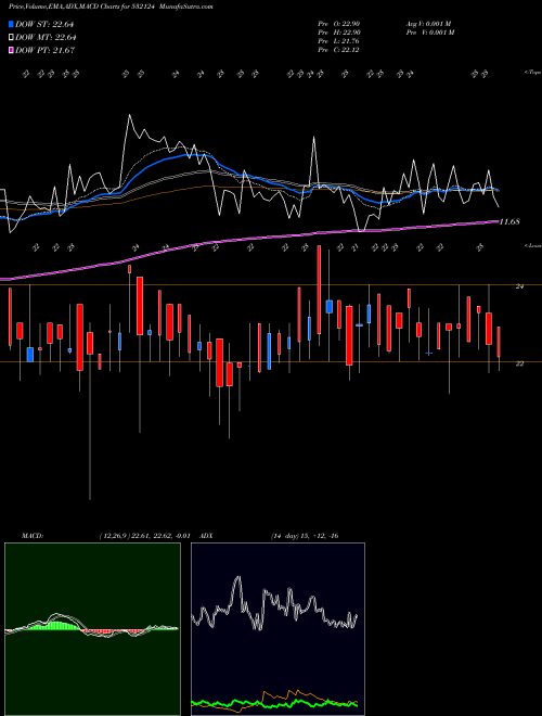 MACD charts various settings share 532124 RELIAB VEN BSE Stock exchange 