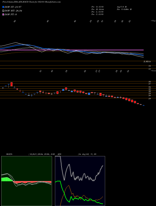 MACD charts various settings share 532131 TRIUMPH INTERNATIONAL FINANCE BSE Stock exchange 