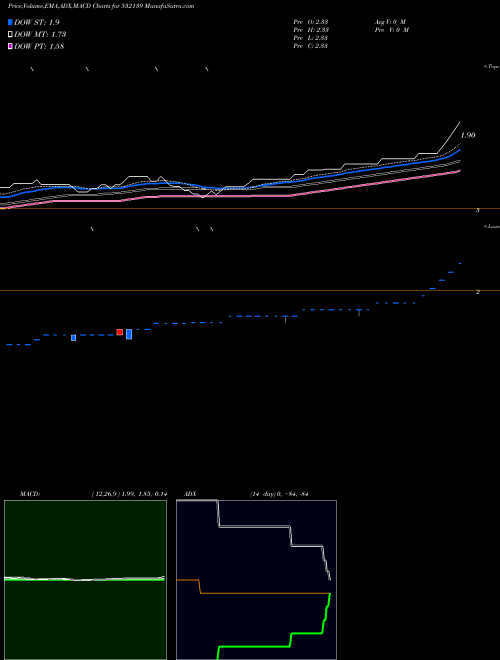 MACD charts various settings share 532139 G-TECH INFO. BSE Stock exchange 