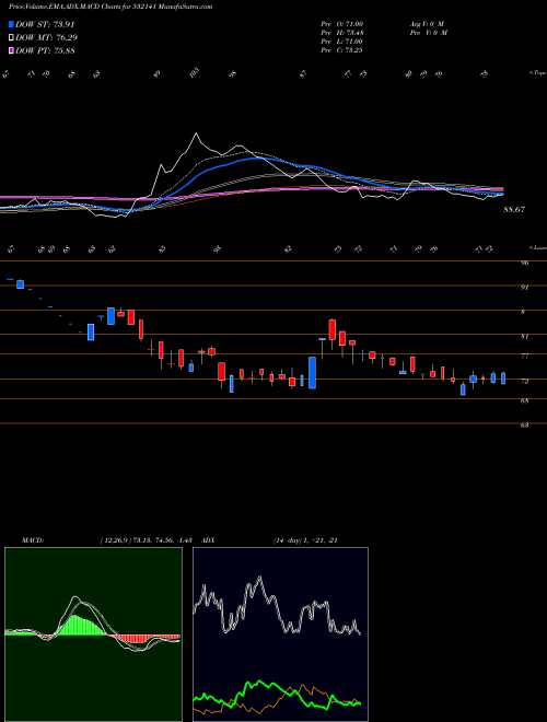 MACD charts various settings share 532141 ANDHRA CEMEN BSE Stock exchange 