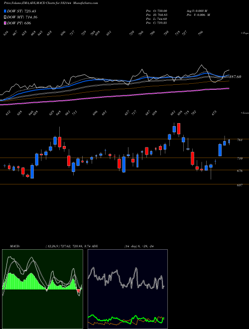 MACD charts various settings share 532144 WELCORP BSE Stock exchange 