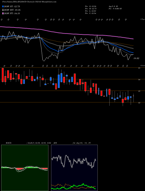 MACD charts various settings share 532145 H.S.(I) LTD. BSE Stock exchange 