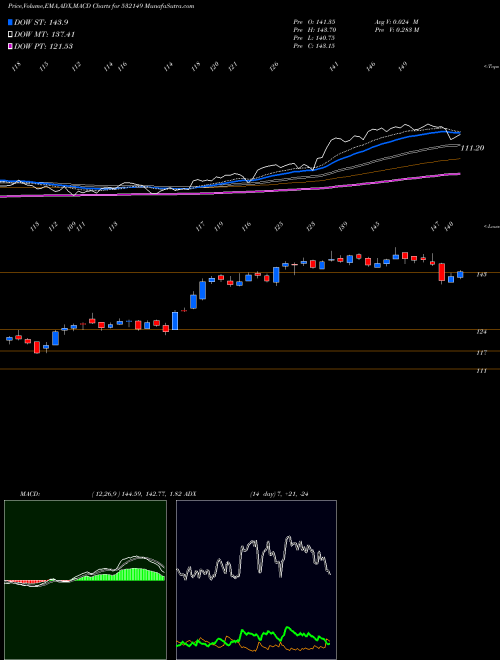 MACD charts various settings share 532149 BNK OF INDIA BSE Stock exchange 