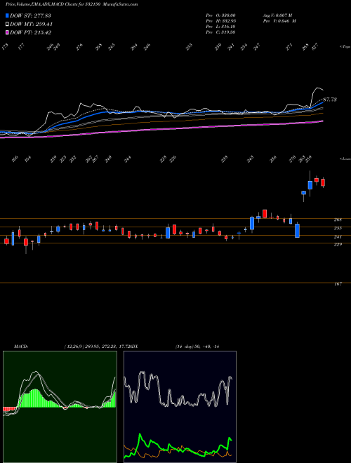 Munafa INDRAPRAST (532150) stock tips, volume analysis, indicator analysis [intraday, positional] for today and tomorrow