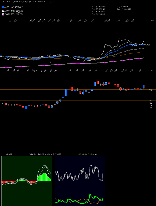MACD charts various settings share 532150 INDRAPRAST BSE Stock exchange 
