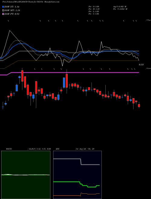 MACD charts various settings share 532154 SUNSHINE BSE Stock exchange 