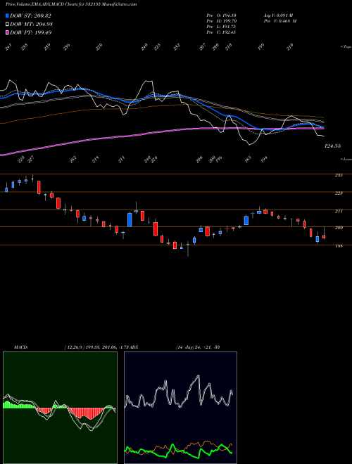 Munafa GAIL (I) LTD (532155) stock tips, volume analysis, indicator analysis [intraday, positional] for today and tomorrow