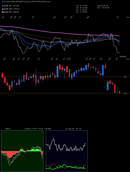 MACD charts various settings share 532155 GAIL (I) LTD BSE Stock exchange 