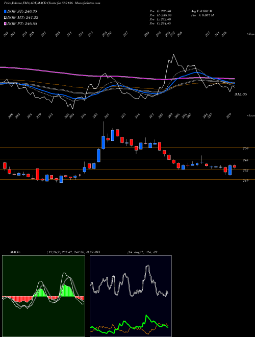Munafa VAIBHAVGBL (532156) stock tips, volume analysis, indicator analysis [intraday, positional] for today and tomorrow