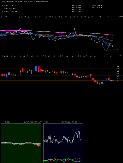 Munafa TRESCON (532159) stock tips, volume analysis, indicator analysis [intraday, positional] for today and tomorrow