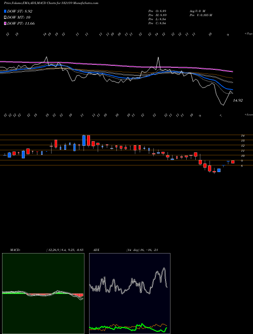 MACD charts various settings share 532159 TRESCON BSE Stock exchange 