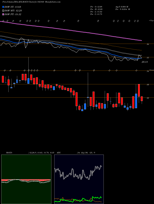 Munafa GUJ.STAT.FIN (532160) stock tips, volume analysis, indicator analysis [intraday, positional] for today and tomorrow