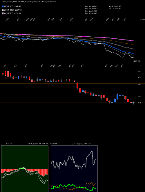 Munafa SAREGAMA (I) (532163) stock tips, volume analysis, indicator analysis [intraday, positional] for today and tomorrow