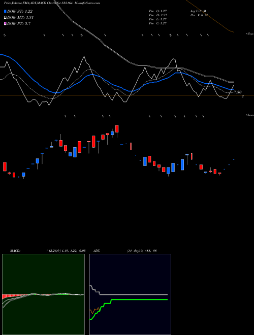 MACD charts various settings share 532164 MINOLTA FIN. BSE Stock exchange 
