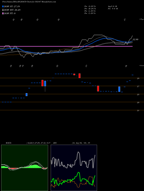 MACD charts various settings share 532167 OMKAR PHARM. BSE Stock exchange 