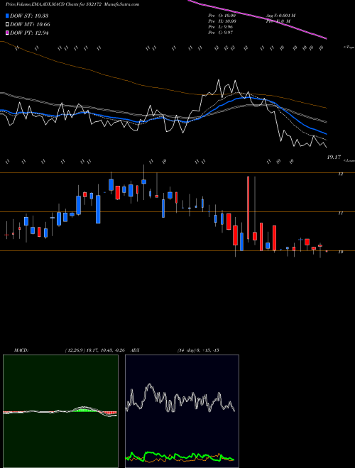 Munafa ADROITINFO (532172) stock tips, volume analysis, indicator analysis [intraday, positional] for today and tomorrow