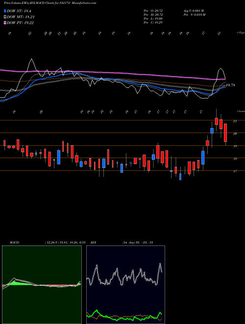 MACD charts various settings share 532172 ADROITINFO BSE Stock exchange 