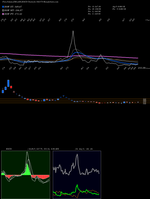 Munafa CYBERTECH (532173) stock tips, volume analysis, indicator analysis [intraday, positional] for today and tomorrow