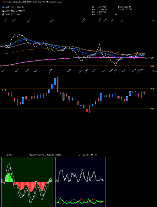 MACD charts various settings share 532174 ICICI BANK BSE Stock exchange 