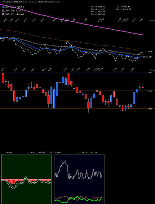 Munafa CYIENT (532175) stock tips, volume analysis, indicator analysis [intraday, positional] for today and tomorrow