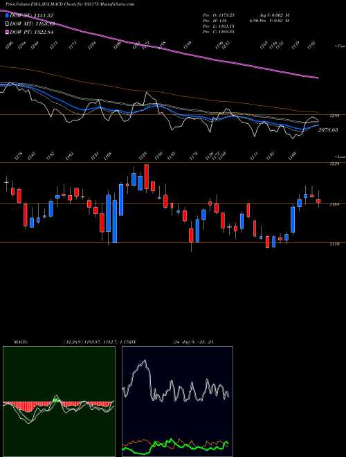 MACD charts various settings share 532175 CYIENT BSE Stock exchange 