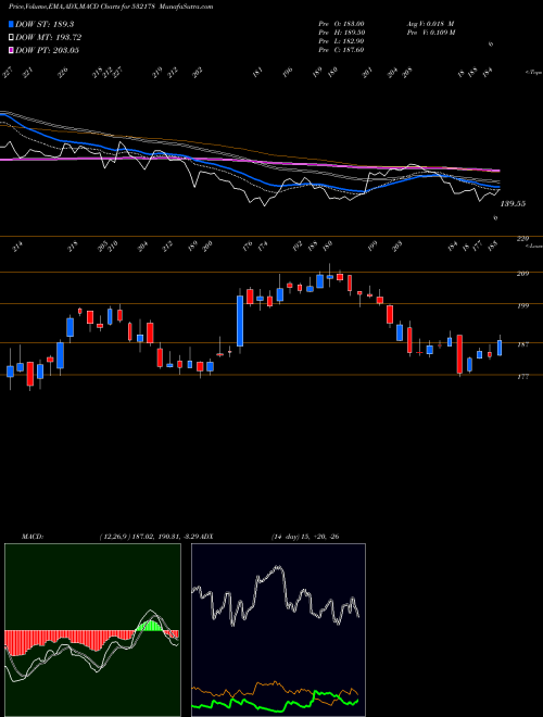 MACD charts various settings share 532178 ENGINRS.(I) BSE Stock exchange 