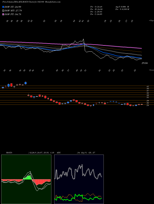 MACD charts various settings share 532180 DHANALAK.BNK BSE Stock exchange 