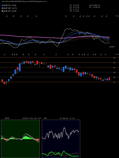 MACD charts various settings share 532183 GAYATRI SUGR BSE Stock exchange 