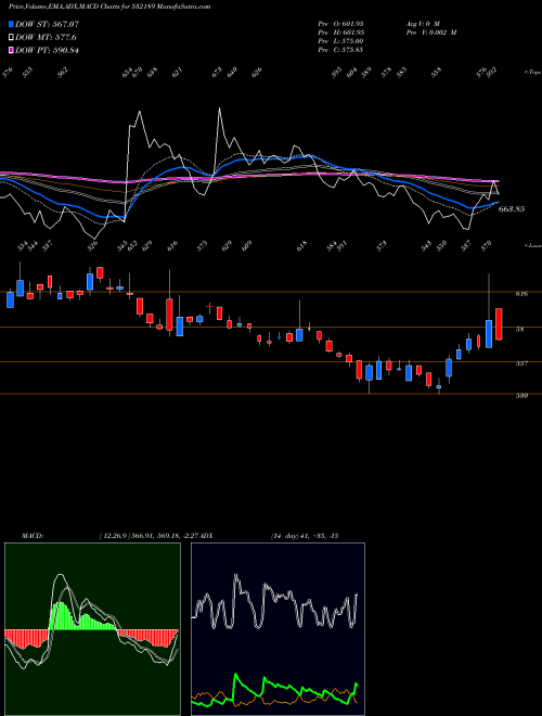 MACD charts various settings share 532189 INDIA TOURIS BSE Stock exchange 