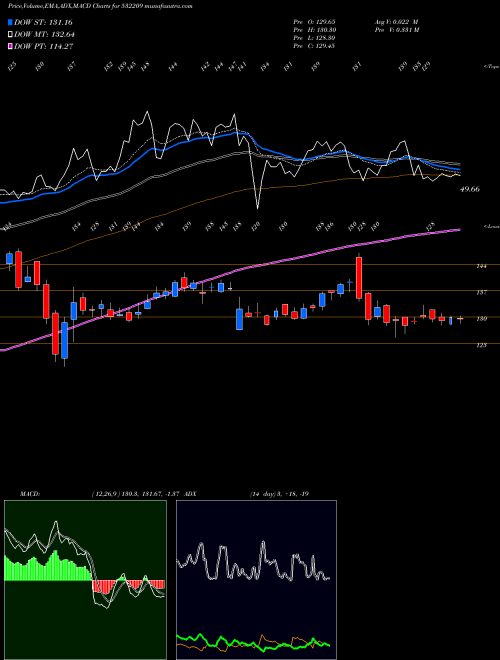 MACD charts various settings share 532209 J & K BANK BSE Stock exchange 