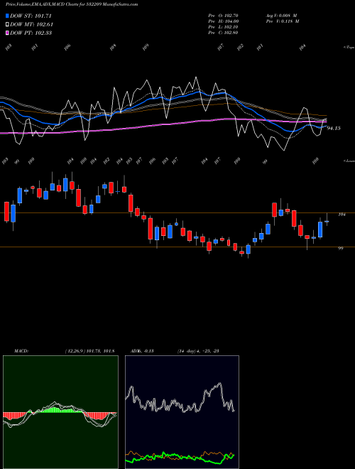 MACD charts various settings share 532209 J & K BANK BSE Stock exchange 