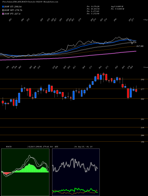MACD charts various settings share 532210 CITY UNION BSE Stock exchange 