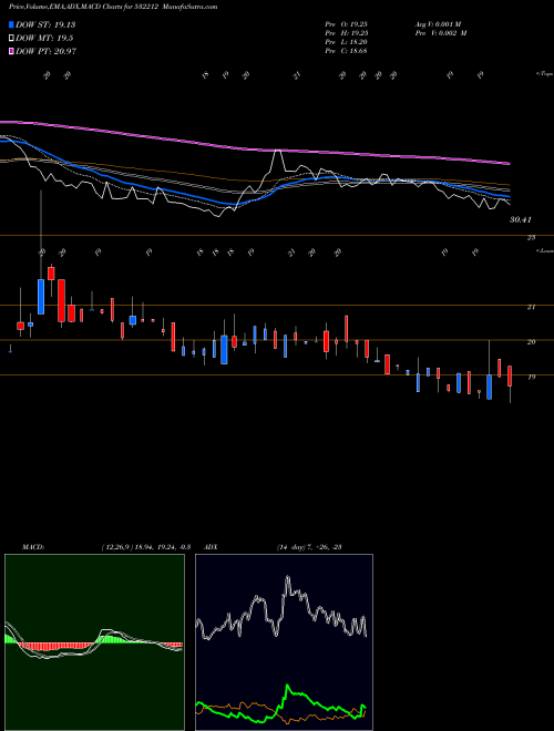 MACD charts various settings share 532212 ARCHIES LTD BSE Stock exchange 