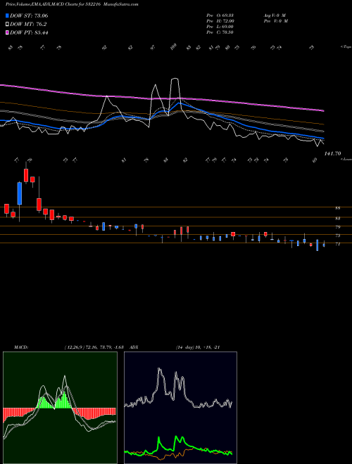 MACD charts various settings share 532216 HB STOCKHOL. BSE Stock exchange 