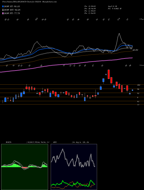 MACD charts various settings share 532216 HB STOCKHOL. BSE Stock exchange 