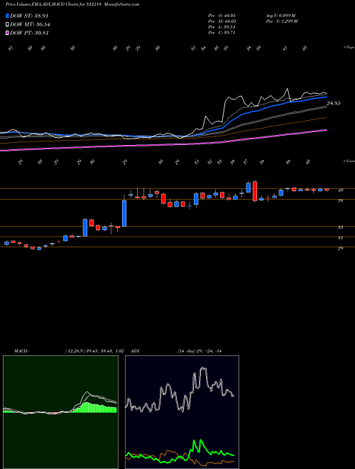 MACD charts various settings share 532218 SOUTH IND.BK BSE Stock exchange 