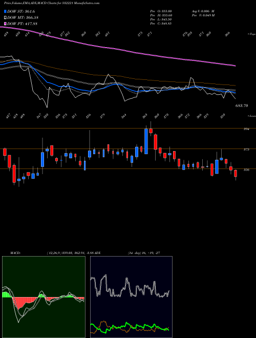 Munafa SONATA SOFT. (532221) stock tips, volume analysis, indicator analysis [intraday, positional] for today and tomorrow