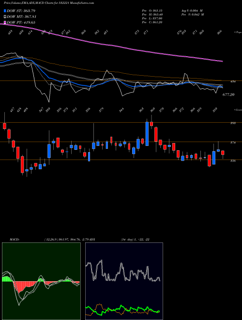 MACD charts various settings share 532221 SONATA SOFT. BSE Stock exchange 