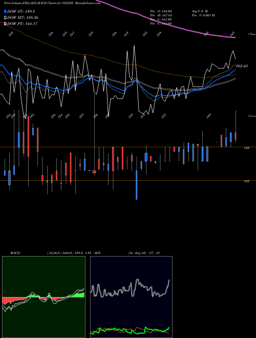 Munafa BENGAL TEA & (532230) stock tips, volume analysis, indicator analysis [intraday, positional] for today and tomorrow